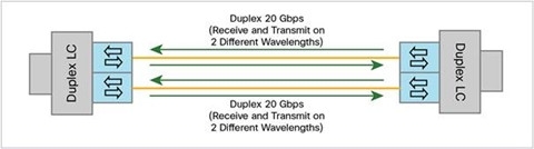 40G QSFP BiDi transceiver